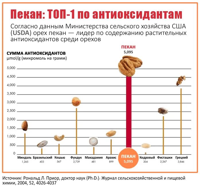 Пекан калорийность. Калорийность одного ореха пекан. орех пекан польза. калорийность орехов пекан.