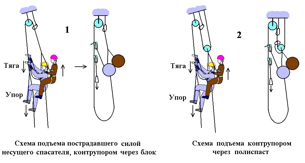 3 2 1 подъем. Подъемные блоки полиспаст схема. Схема полиспаста для подъема груза 4/1. Подъем пострадавшего с помощью полиспаста. Полиспаст 3 к 1 схема.