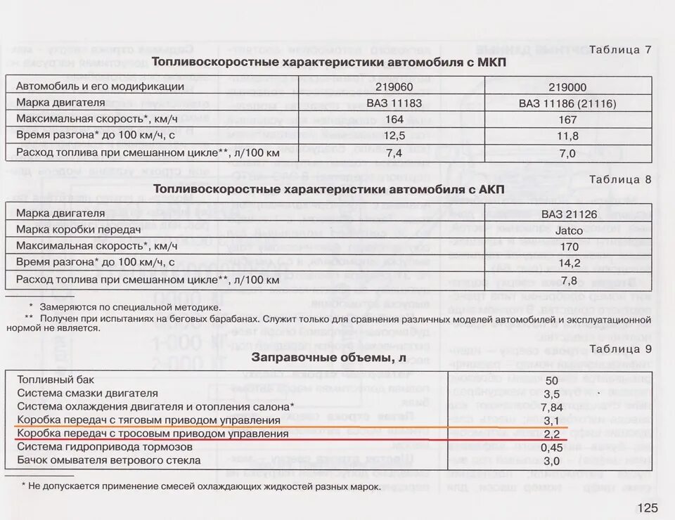 Сколько литров масла в ладе гранта