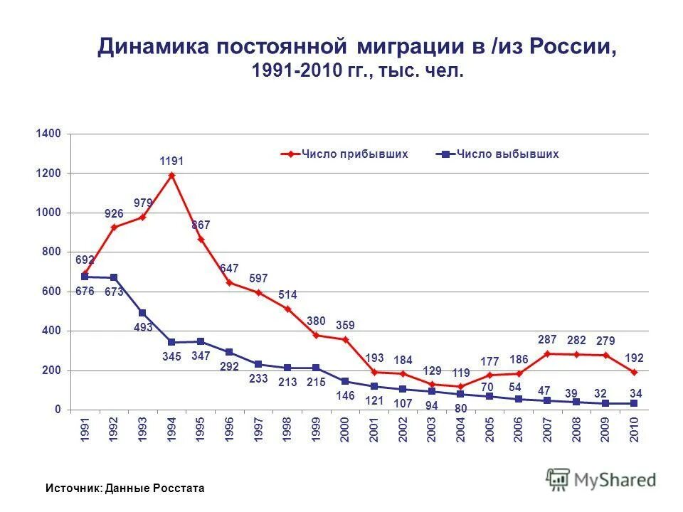 Миграция населения россии диаграмма. График миграций. Миграционная обстановка в рф. Диаграмма миграции в россии. Иммиграция в россию статистика по годам.