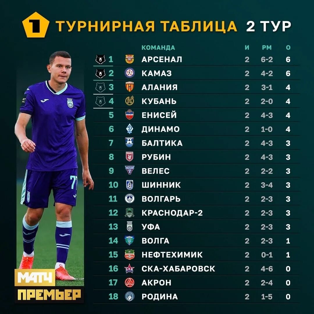 Турнирная таблица рфпл россии на сегодня. Таблица ФНЛ. Футбол ФНЛ турнирная таблица. Таблица Российской премьер Лиги по футболу. Турнирная таблица Российской премьер Лиги 2022.