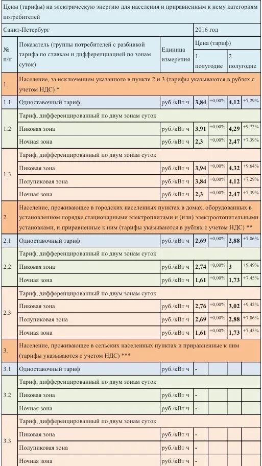 01. электроэнергия тарифы санкт петербург ночью. ночной тариф на электроэнергию. 2021 с электрической плитой. тарифы на электроэнергию.