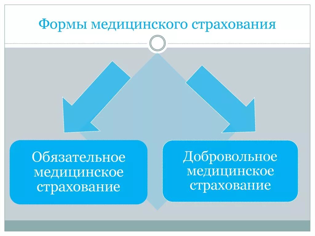 Виды медицинского страхования. Обязательное и добровольное медицинское страхование. Виды мед страхования. Обязательное мед страхование виды. Формы страховой защиты