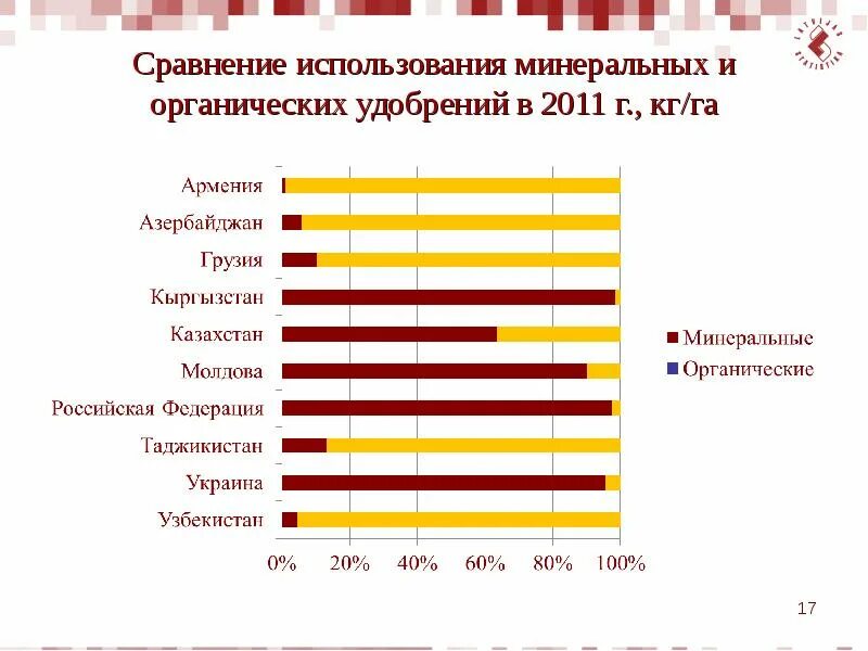 Выпуск удобрений в россии. Сравнение органических и Минеральных удобрений. Статистика применения органических удобрений. Статистика по использованию удобрений. Что такое органические и Минеральные удобрения.