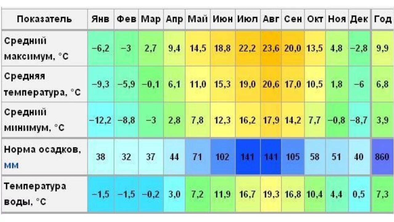 Климат Приморского края. Находка климат. Приморский край температура по месяцам. Климат Приморского края таблица. Владивосток климат зимой