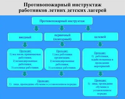 Инструкция первичного пожарного инструктажа