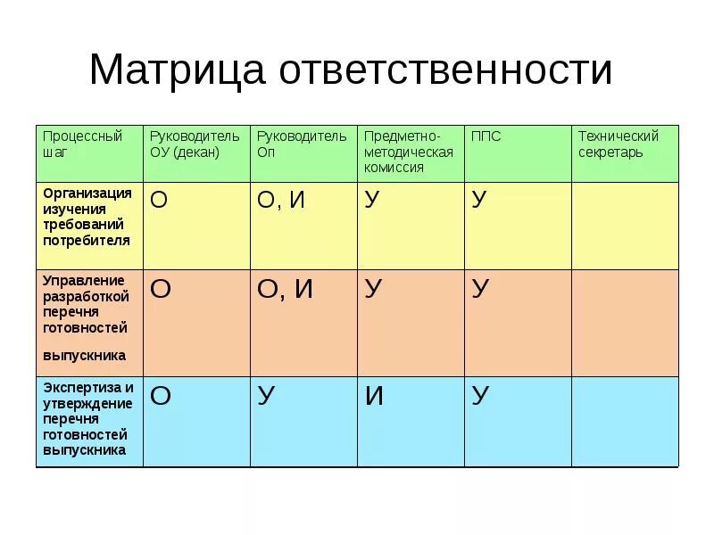 Матрица ответственности. Построение матрицы ответственности. Матрица распределения ответственности. Матрица ответственности проекта. Матрица ответственности пример