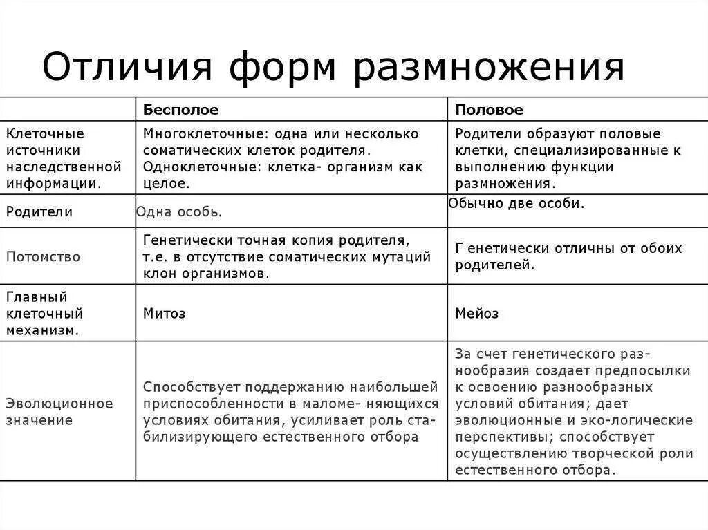 Каковы особенности бесполого размножения кратко. Виды полового и бесполого размножения таблица. Характеристика видов полового размножения. Типы бесполого размножения таблица. Таблица способы бесполого размножения особенности примеры.