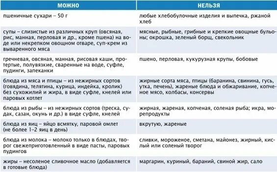 Таблица разрешенных продуктов при панкреатите. Список продуктов запрещенных при поджелудочной железе. Диета при остром панкреатите таблица. Панкреатит продукты разрешенные и запрещенные таблица. Что можно и нельзя при панкреатите поджелудочной