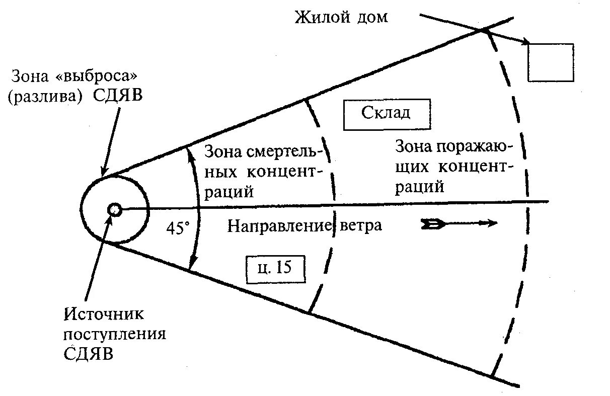 Зона поражения определение. Зоны химического поражения и очаги химического поражения. Очаг химического поражения и зона химического заражения. Начертить зону химического поражения. Очаг химического поражения схема.