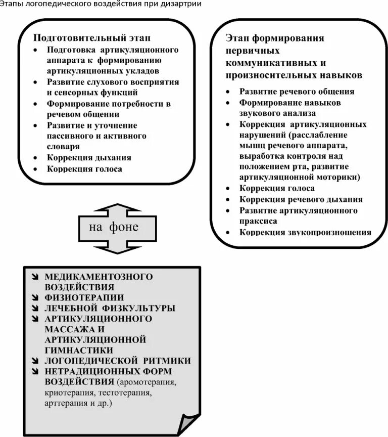 Этапы логопедического воздействия. Этапы логопедического воздействия при дислалии таблица. Этапы логопедического воздействия при дизартрии. Этапы логопедического воздействия при дислалии. Подготовительный этап логопедического воздействия.