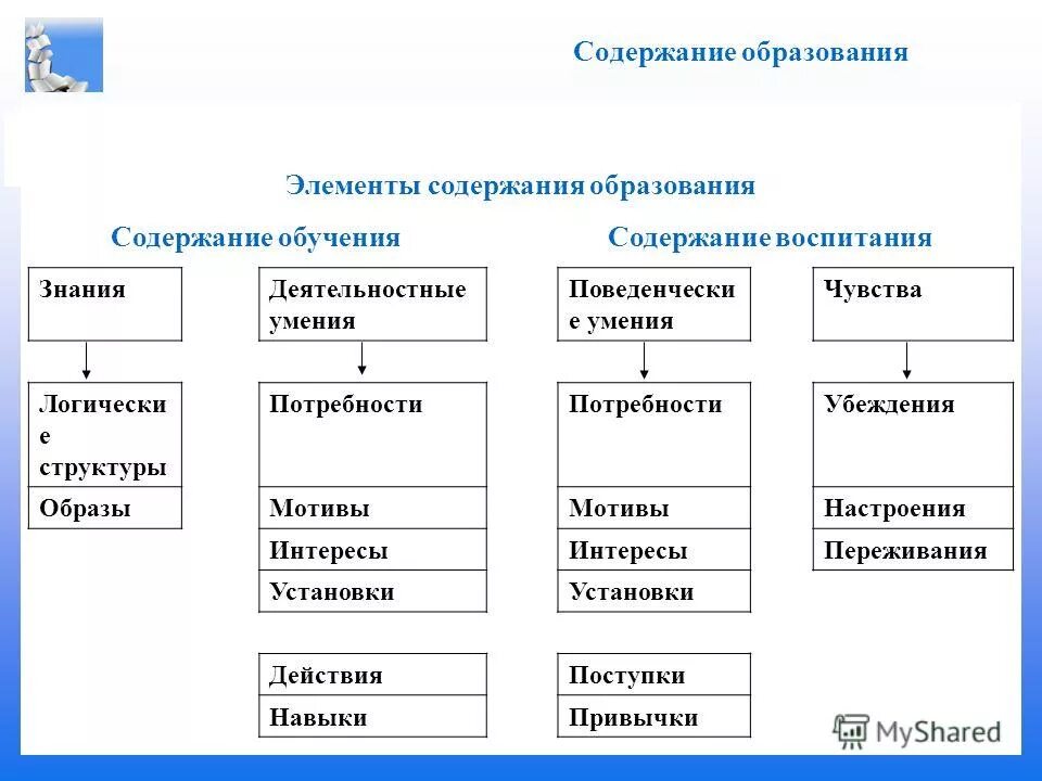 Компоненты структуры содержания образования. Компоненты содержания образования. характеристика компонентов содержания образования. элементы содержания обучения.