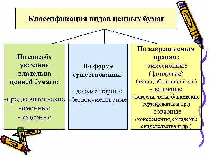 Документарные ценные бумаги виды. Виды документарных ценных бумаг. Документарные и бездокументарные ценные бумаги. Документарные ценные бумаги примеры. Формы существования ценных бумаг.