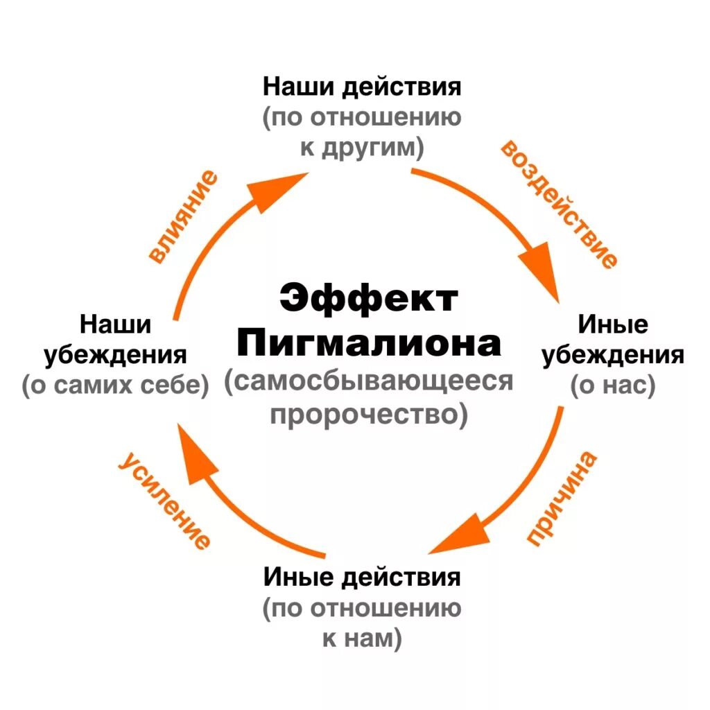 Эффекты в психологии примеры. Эффект Розенталя в психологии. Пигмалион эффект в психологии. Эффект Пигмалиона (или эффект Розенталя).