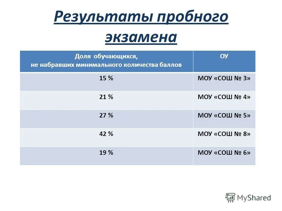 Русский язык пробный результаты