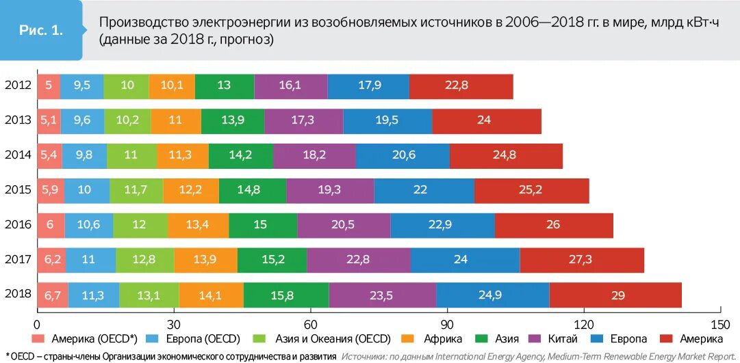 Страны производители электроэнергетики. Альтернативная энергия в мире статистика. Альтернативные источники энергии график. График использования альтернативных источников энергии. Статистика альтернативной энергетики.