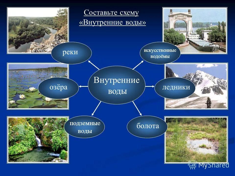 Размер внутренних вод. Природные и искусственные водоемы. Внутренние воды реки. Внутренние воды искусственные водоёмы. Кластер внутренние воды.