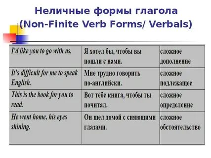 Неличные формы английского