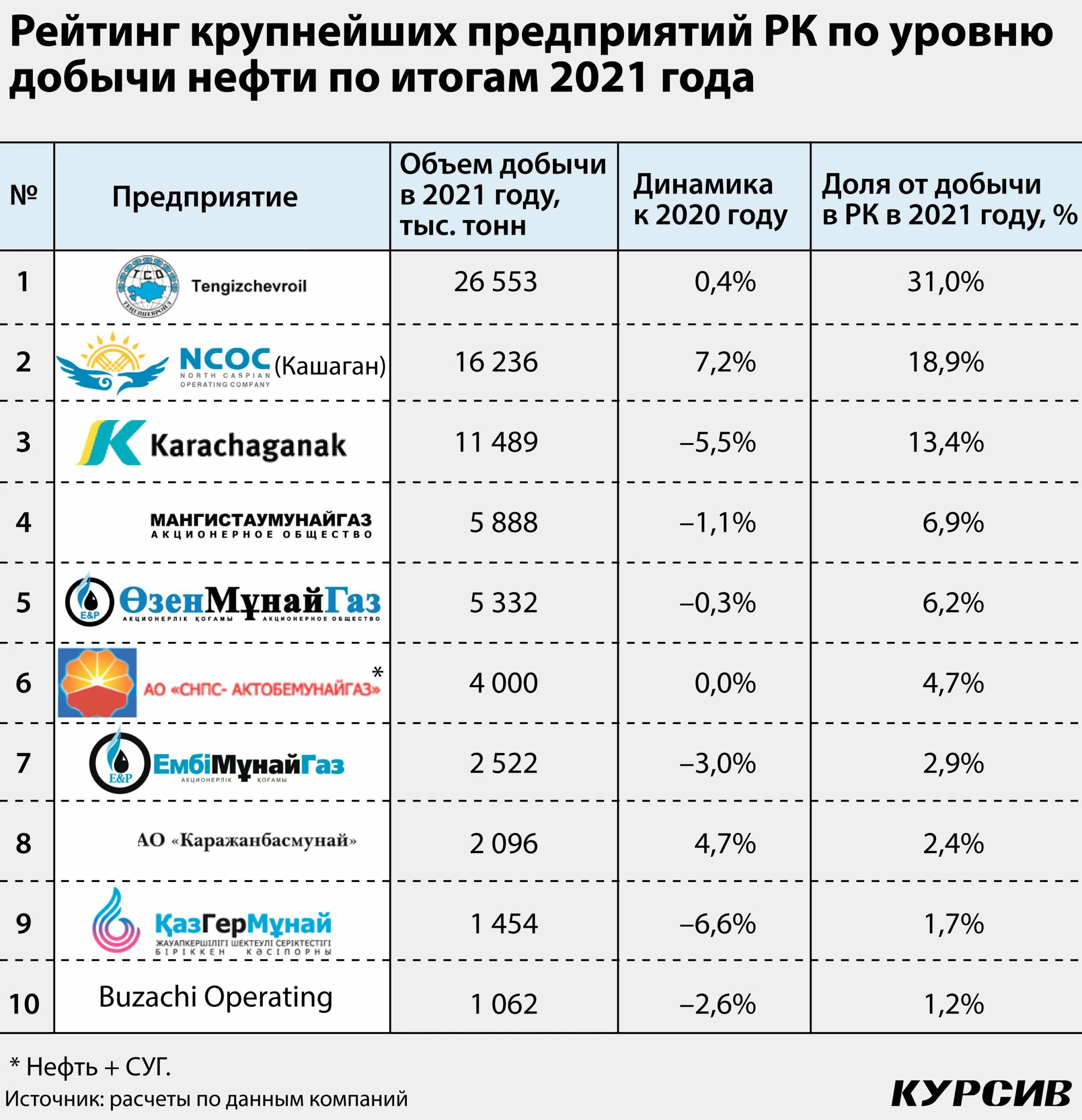 Крупнейшие производители нефти и газа. Крупнейшие производители нефти. Добыча нефти 2021. Сравнительная таблица добычи нефти. Структура добычи нефти по компаниям 2021.