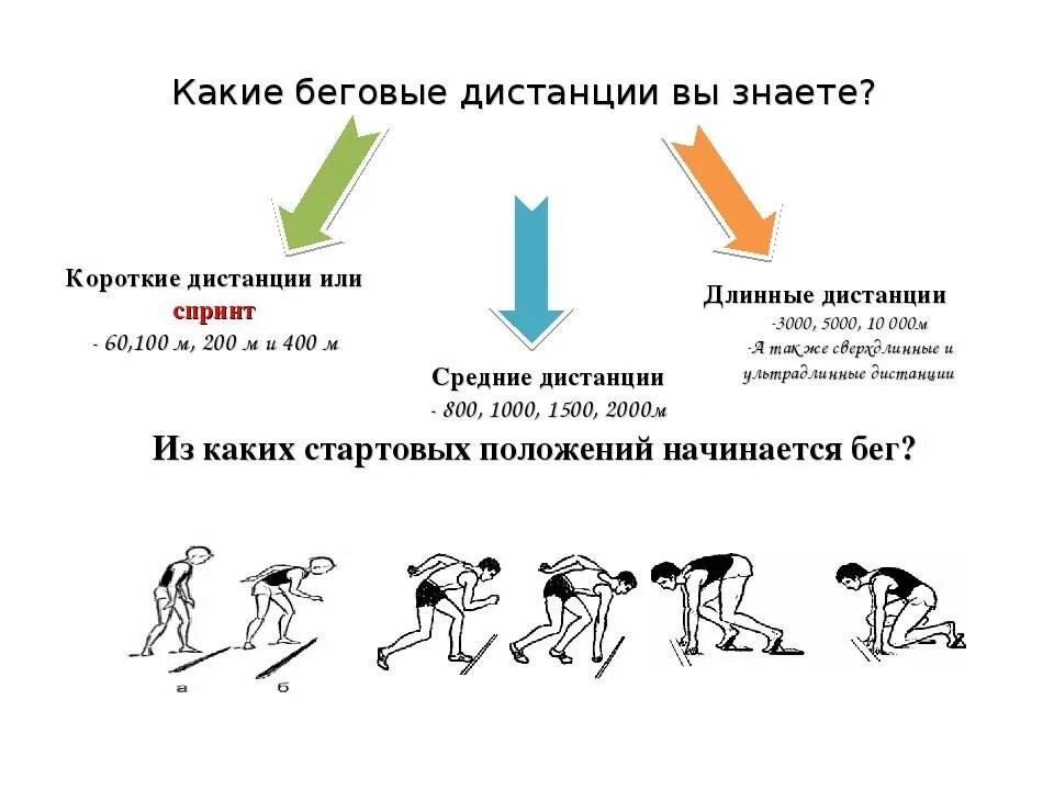 Бег на короткие дистанции включает в себя. Бег на короткие и длинные дистанции техника бега. Бег на короткие дистанции старт. Техника бега на короткие дистанции бег по дистанции. 4 Фазы бега на короткие дистанции.