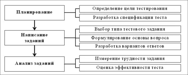 Методы планирования тест