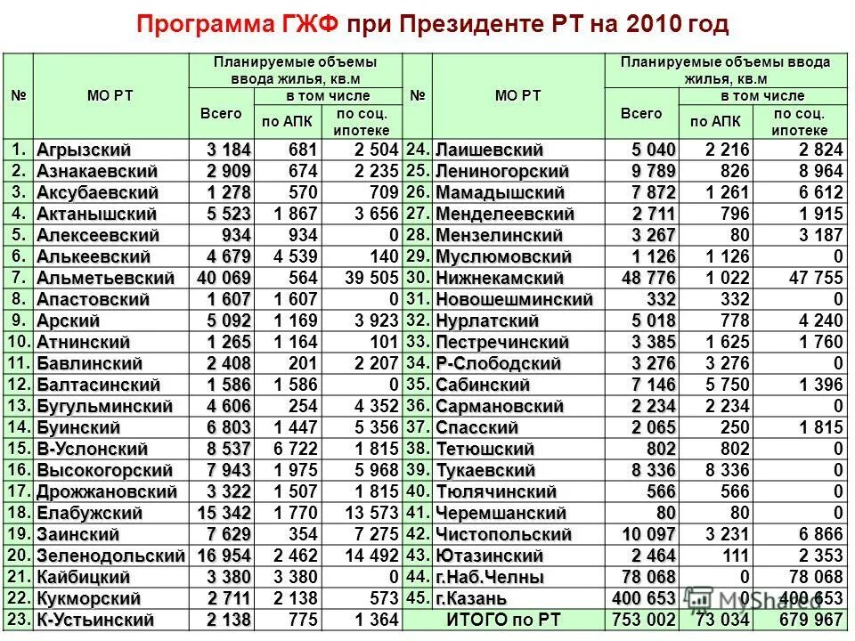 Государственного жилищного фонда Республики Татарстан. Государственный жилищный фонд при Президенте Республики. Жилищный фонд Казань. Ипотека ГЖФ при Президенте РТ.