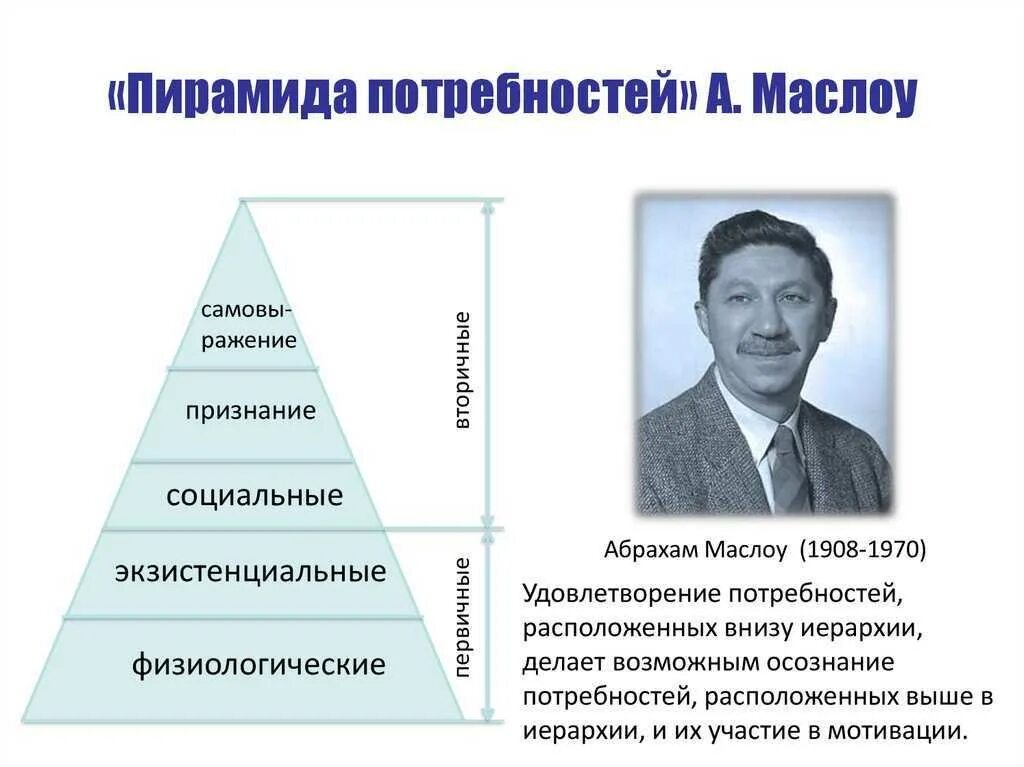 Какая потребность в пирамиде. Иерархия Абрахама Маслоу. Абрахам Маслоу пирамида потребностей. 1.1 Теория потребностей Абрахама Маслоу. Пирамида потребностей по Маслоу 5 уровней.