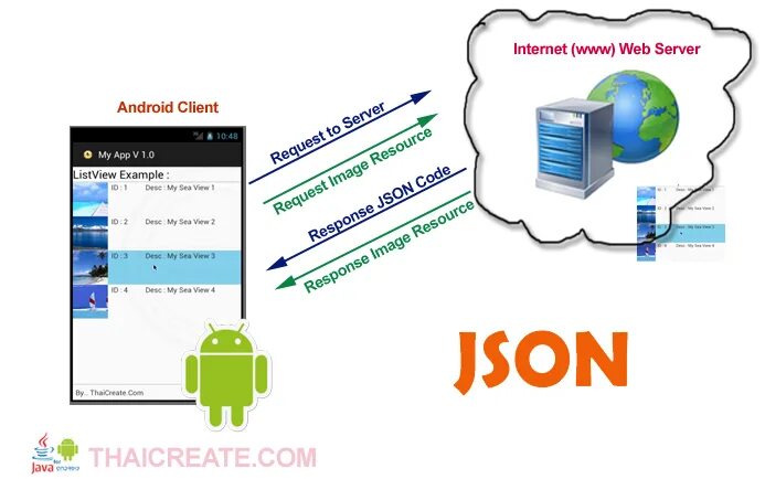 Android php id. Клиент сервер android mysql. android json сервер. json android. jsonobject android как считать.