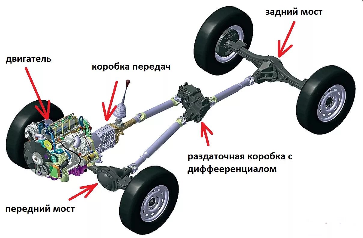 Работа привода автомобиля. Схема полного привода Нива 2121. Полный привод Нива передний мост. Нива Шевроле задний привод. Схема переднего привода Нива 2121.