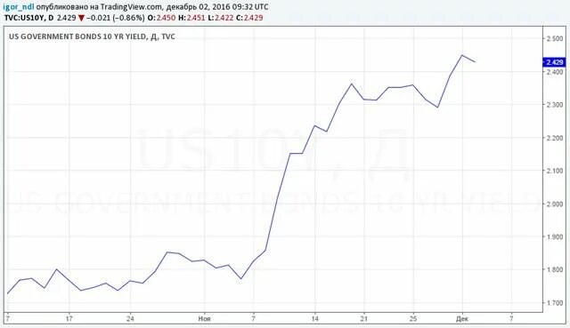 Курс рубля в 2001 году