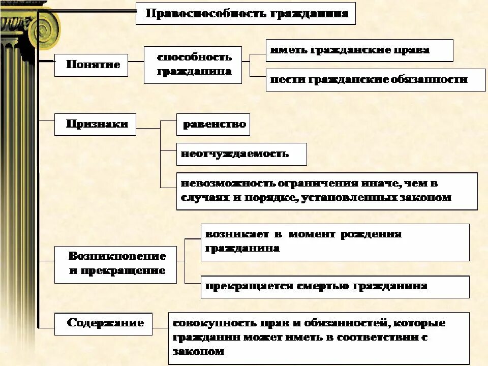 Понятие и содержание полной дееспособности. Схема гражданская правоспособность и дееспособность. схема дееспособность граждан. понятие правоспособности гражданина. виды дееспособности граждан схема.