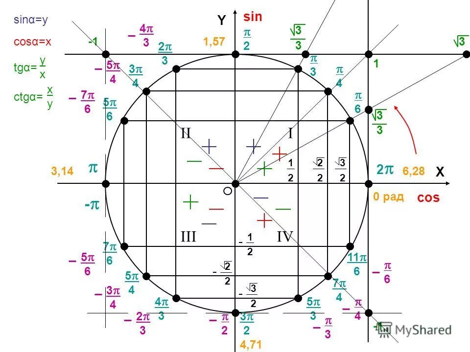 Чему равен угол косинуса 1/2. Tg 1 3 1 6. Tg 1 3 1 6. Косинус 3п/4. Tg3х.