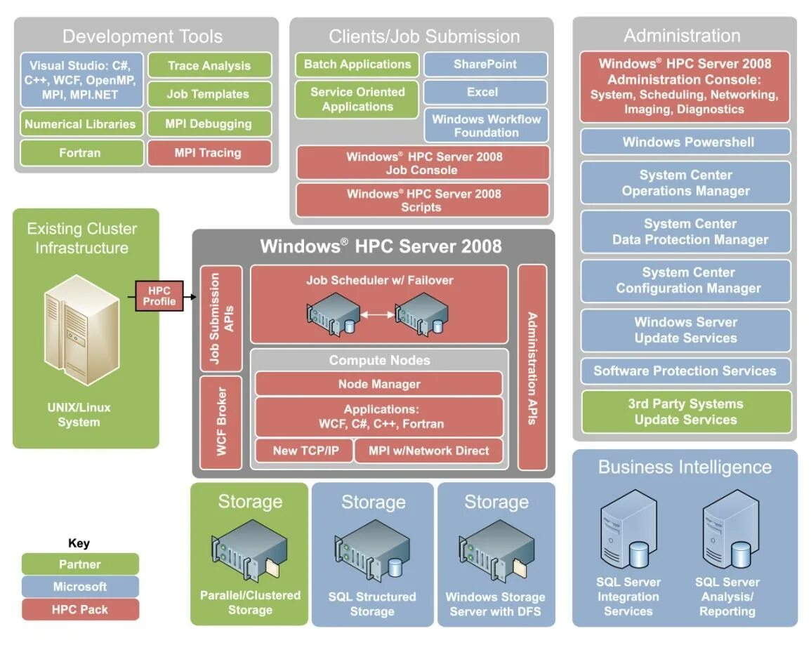 Structured storage. Windows hpc server 2008 unboxing. Structured storage. Hdfs fuse. Модуль «3d модель склада».