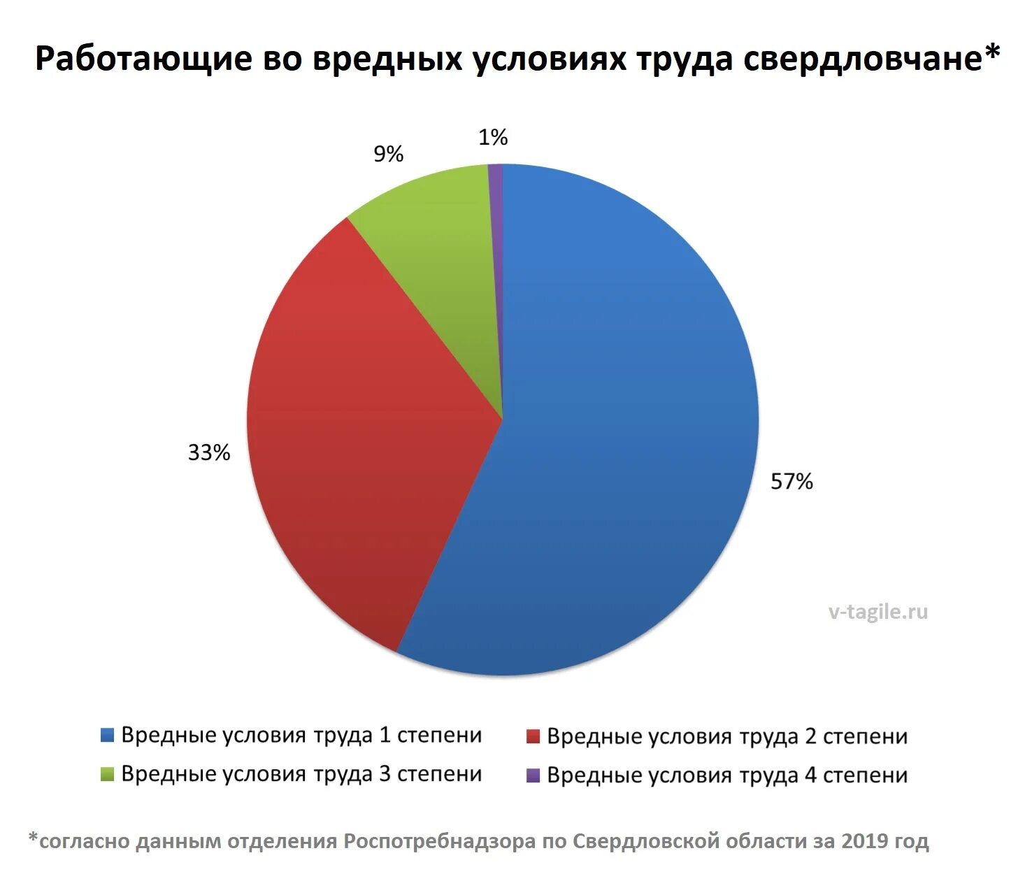 Вредность электронное. Вредные условия труда. Вредные условия труда женщина. Статистика работающих во вредных условиях труда. Условия труда по степени вредности.