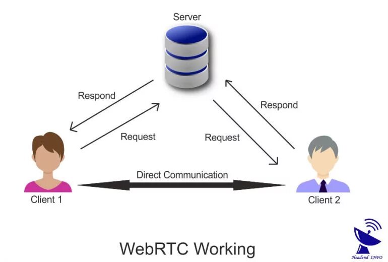 WEBRTC. Использовать WEBRTC. WEBRTC client. Что делает WEBRTC. Webrtc это