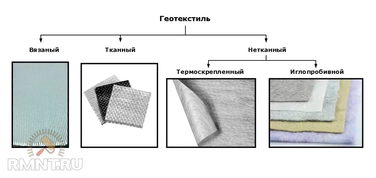 Геотекстиль нетканый геофлакс 300. Геотекстиль дренажный толщина полотна. Геотекстиль в строительстве. Typar sf 56. Геотекстиль в строительстве.