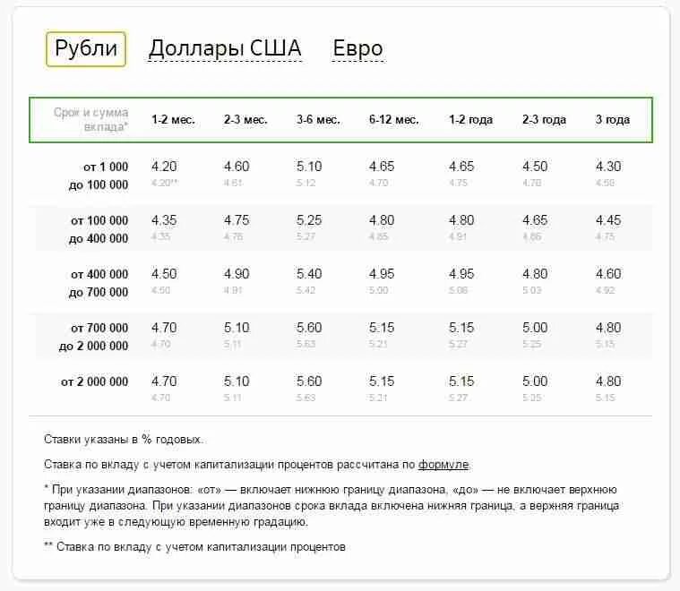 Процентная ставка по вкладам. Проценты по вкладам в Сбербанке. Ставки по вкладам Сбербанк по годам. Процентная ставка по вкладам в Сбербанке. Процентная ставка по кредиту в сбербанке 2024