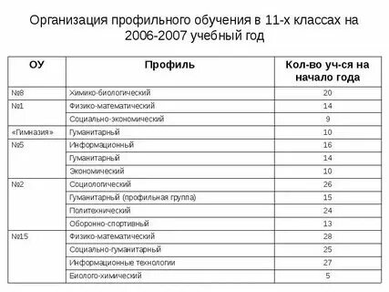 Какие профили в 10 11 классах. Какие профили в 10 11 классах