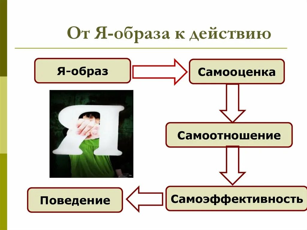 Образ я в психологии. Образ я. Образ я и самооценка. Самооценка и образ я в психологии.