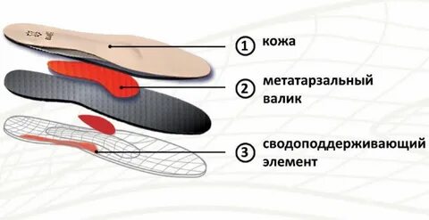 Как подобрать ортопедические стельки для обуви