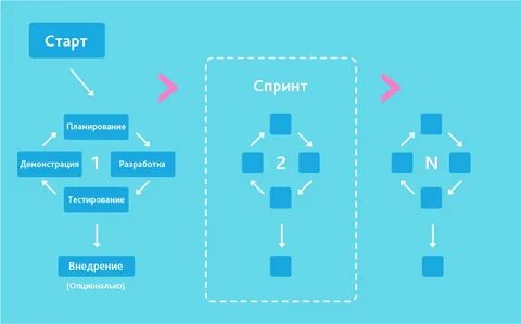 Подход к разработке продуктов