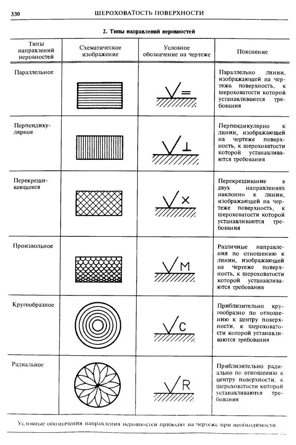 Тип направления. Типы направления неровностей шероховатости. направление неровностей шероховатости поверхности. обозначение направлений неровностей поверхности на чертеже. условное обозначение направления неровностей профиля.