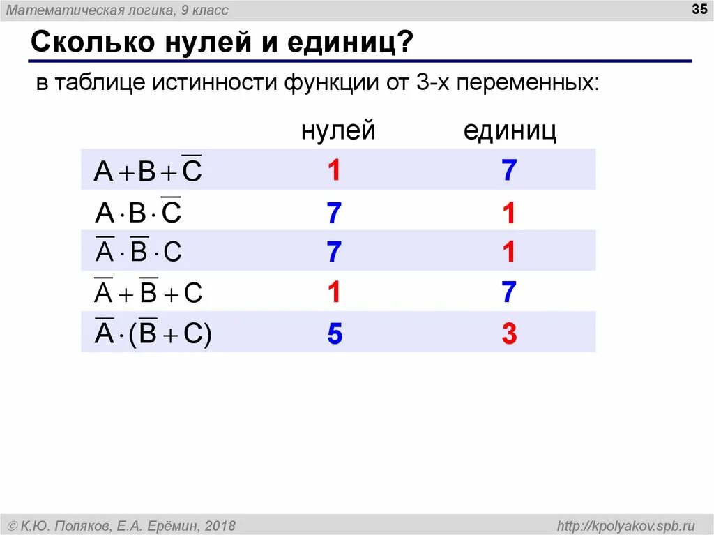 Математическая логика таблица истинности. Таблица нулей и единиц. Таблица истинности для 4х переменных. Таблица истинности для 4 переменных. Сколько нулей в 0