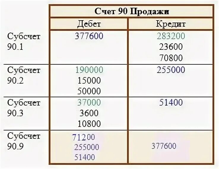 Финансовый результат счет 90. Счет 90 субсчет 1. Субсчета 90 счета бухгалтерского учета. Схема счета 90 продажи. Анализ счета 90.