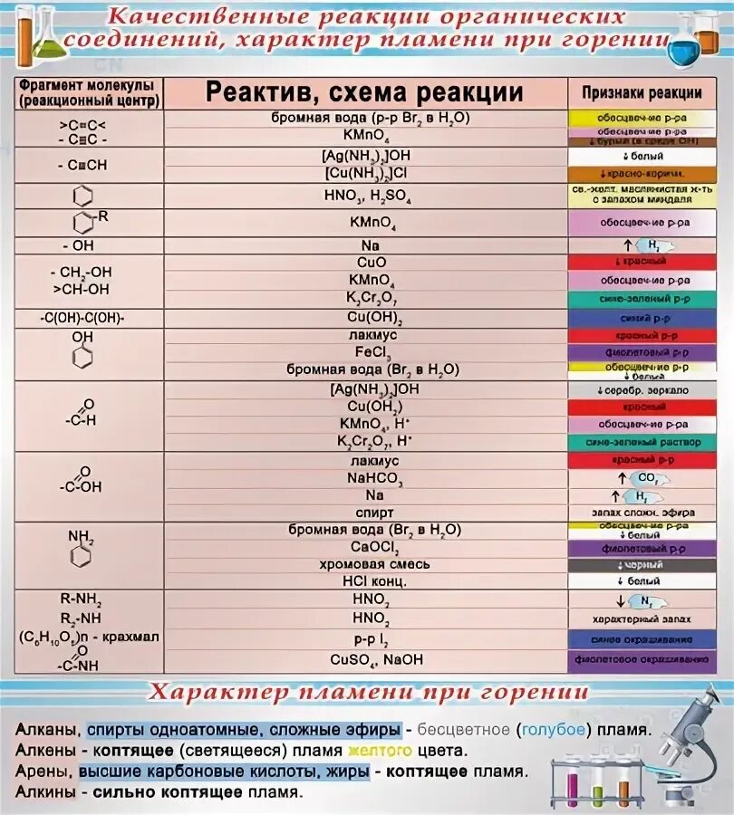 Качественные реакции химия 10 класс. Качественные реакции на органические вещества таблица. Качественные реакции в органической химии таблица. Качественные реакции таблица химия органика. Качественные реакции на неорганические вещества таблица.