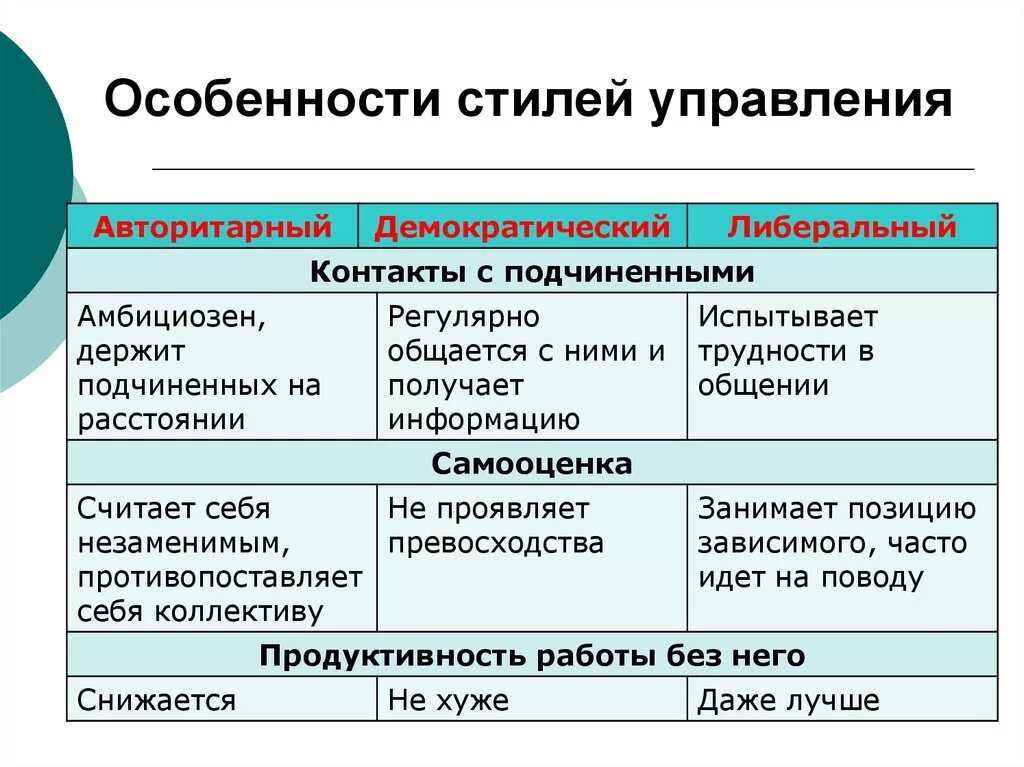 Авторитарный и демократический стили управления. Стили общения авторитарный демократический либеральный. Авторитарно-демократический стиль руководства. Стили управления авторитарный демократический либеральный. Авторитарный демократичный либеральный.