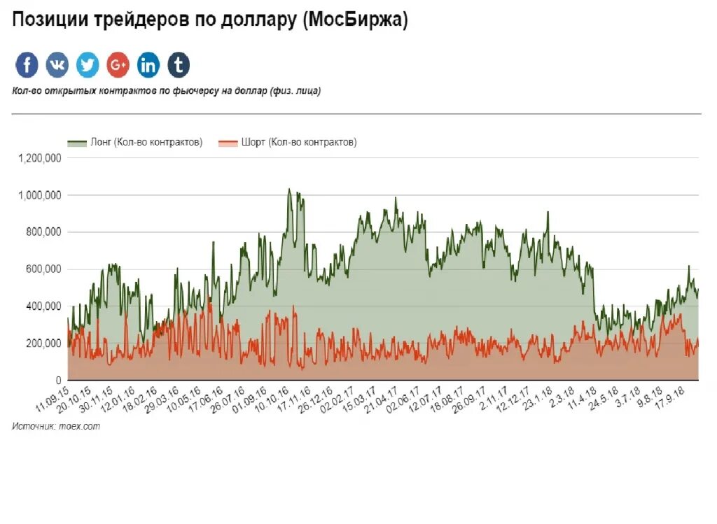 Мосбиржа доллар рубль на сегодня