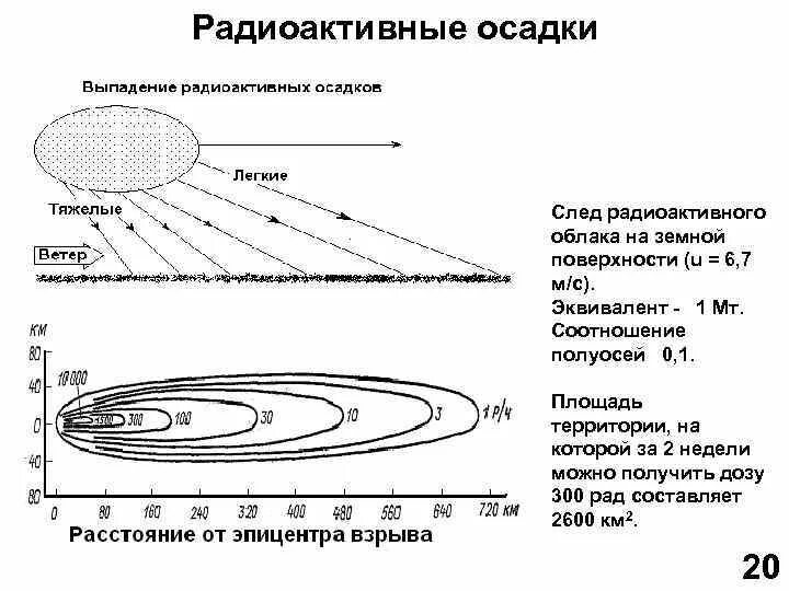 Выпадение радиоактивное. Радиоактивные осадки. Локальные радиоактивные осадки. Зона выпадения радиоактивных осадков. След радиоактивного облака.