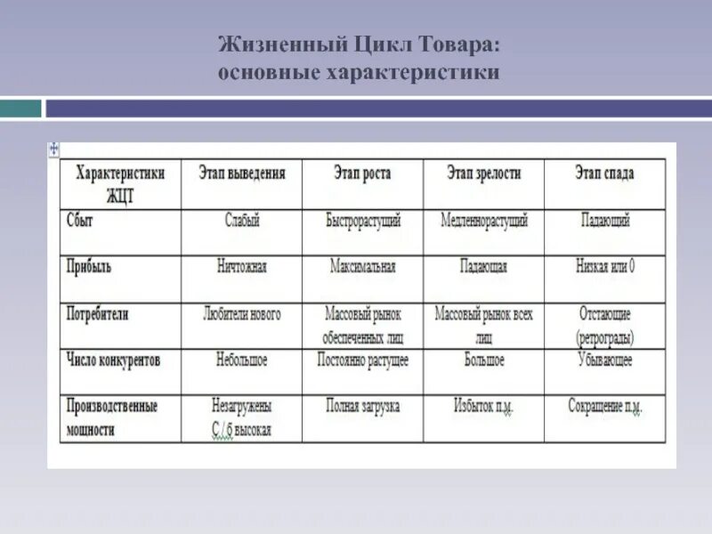 Характеристики товара маркетинг. Жизненный цикл продукта. Характеристика жизненного цикла товара. Этапы жизненного цикла товара. Этапы жизненного цикла товара таблица.