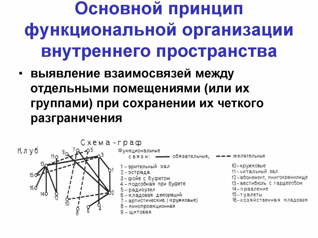 Принципы организации пространства. Функциональная организация принципы. Принцип функционирующей организации. Организация внутреннего пространства здания.